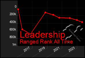 Total Graph of Leadership