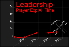 Total Graph of Leadership