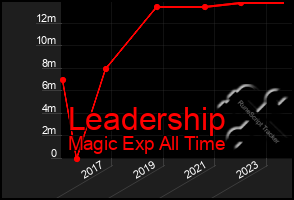 Total Graph of Leadership