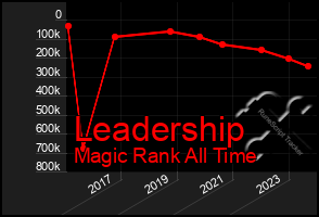 Total Graph of Leadership