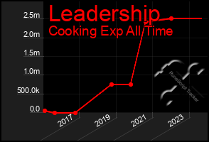 Total Graph of Leadership