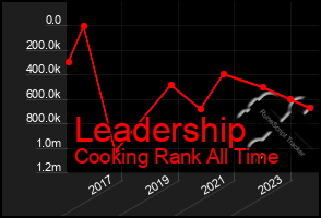 Total Graph of Leadership