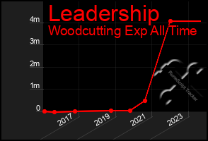 Total Graph of Leadership