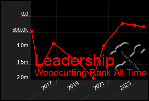 Total Graph of Leadership