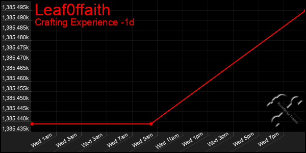 Last 24 Hours Graph of Leaf0ffaith