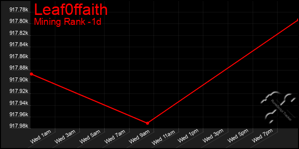 Last 24 Hours Graph of Leaf0ffaith