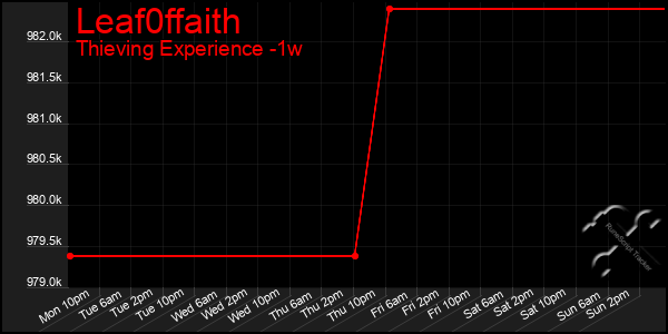 Last 7 Days Graph of Leaf0ffaith
