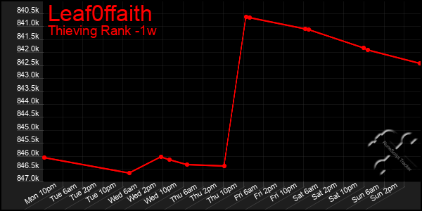 Last 7 Days Graph of Leaf0ffaith