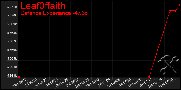 Last 31 Days Graph of Leaf0ffaith