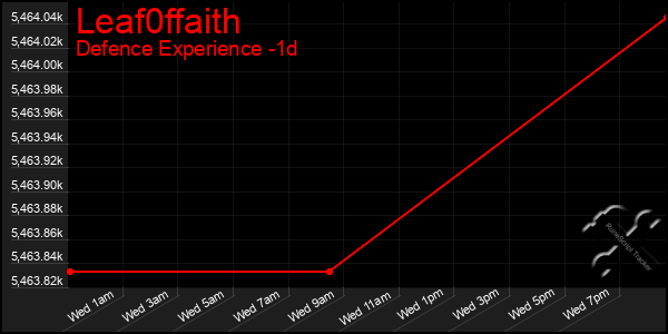 Last 24 Hours Graph of Leaf0ffaith