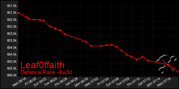Last 31 Days Graph of Leaf0ffaith
