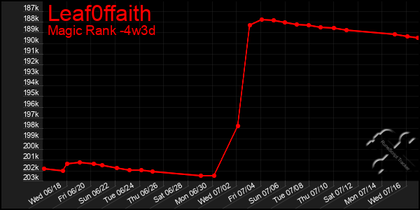 Last 31 Days Graph of Leaf0ffaith