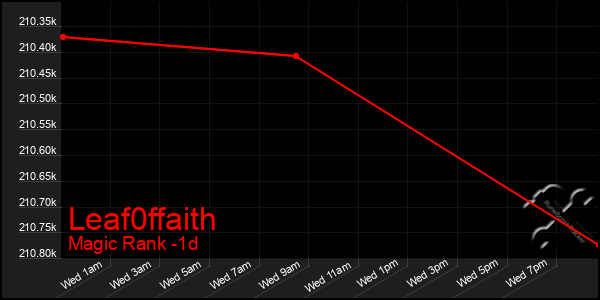 Last 24 Hours Graph of Leaf0ffaith