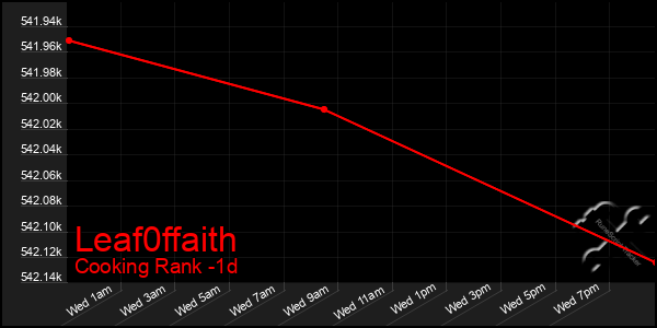 Last 24 Hours Graph of Leaf0ffaith