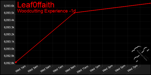 Last 24 Hours Graph of Leaf0ffaith