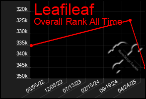 Total Graph of Leafileaf