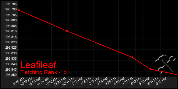 Last 24 Hours Graph of Leafileaf