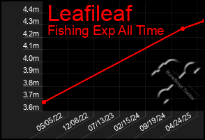 Total Graph of Leafileaf