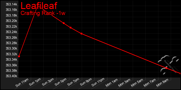 Last 7 Days Graph of Leafileaf