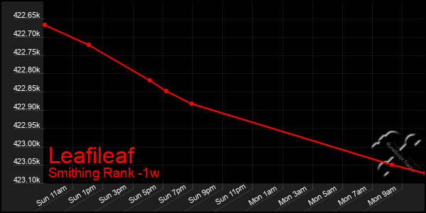 Last 7 Days Graph of Leafileaf
