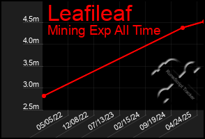 Total Graph of Leafileaf