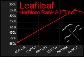 Total Graph of Leafileaf