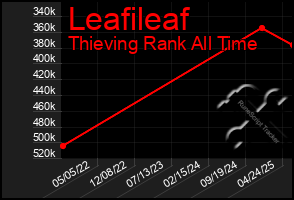 Total Graph of Leafileaf