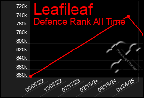 Total Graph of Leafileaf