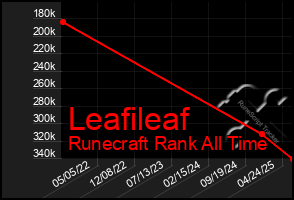 Total Graph of Leafileaf