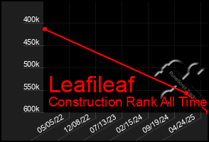 Total Graph of Leafileaf