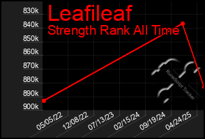 Total Graph of Leafileaf