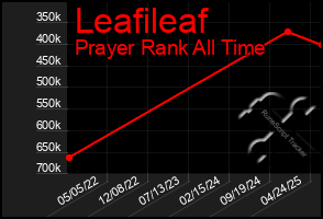 Total Graph of Leafileaf