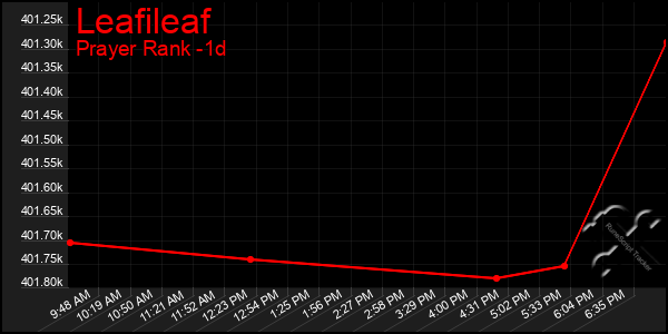 Last 24 Hours Graph of Leafileaf