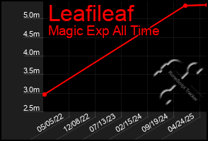 Total Graph of Leafileaf