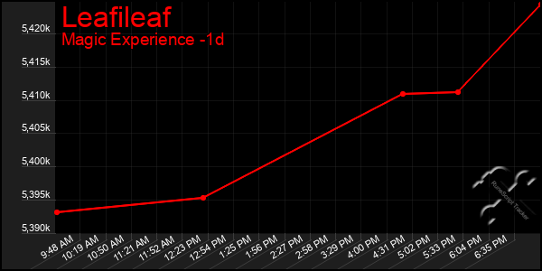 Last 24 Hours Graph of Leafileaf
