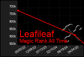 Total Graph of Leafileaf