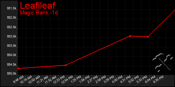 Last 24 Hours Graph of Leafileaf