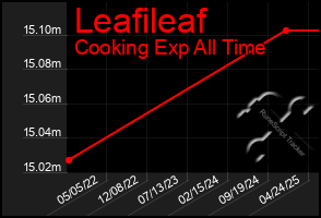 Total Graph of Leafileaf