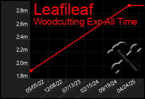 Total Graph of Leafileaf