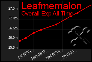 Total Graph of Leafmemalon