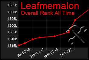 Total Graph of Leafmemalon