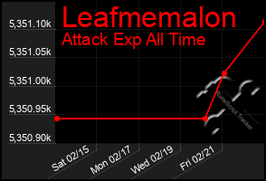 Total Graph of Leafmemalon