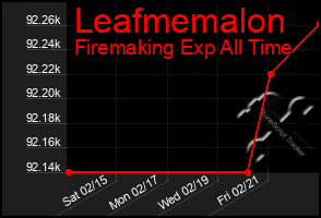 Total Graph of Leafmemalon