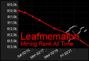 Total Graph of Leafmemalon