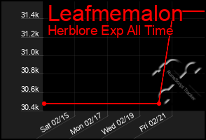 Total Graph of Leafmemalon