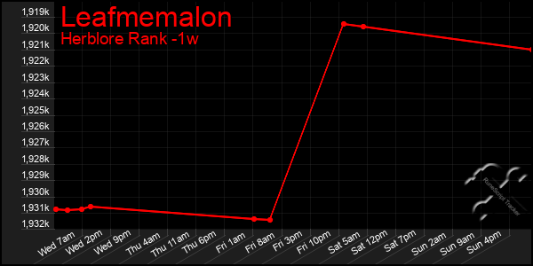 Last 7 Days Graph of Leafmemalon