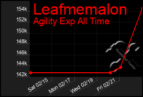 Total Graph of Leafmemalon