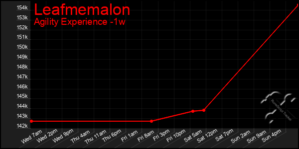 Last 7 Days Graph of Leafmemalon