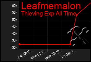 Total Graph of Leafmemalon