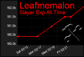 Total Graph of Leafmemalon